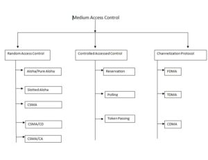 Medium Access Control