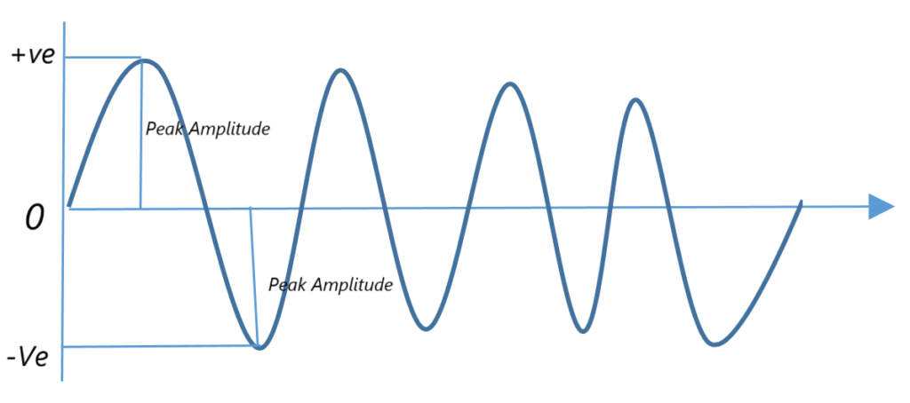 Peak Amplitude