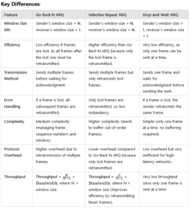 Comparison Go-Back-N ARQ, Selective Repeat ARQ, and Stop-and-Wait ARQ ...